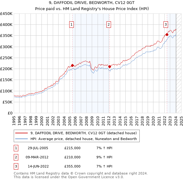 9, DAFFODIL DRIVE, BEDWORTH, CV12 0GT: Price paid vs HM Land Registry's House Price Index