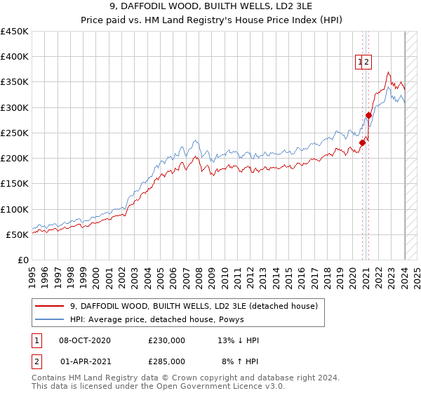 9, DAFFODIL WOOD, BUILTH WELLS, LD2 3LE: Price paid vs HM Land Registry's House Price Index