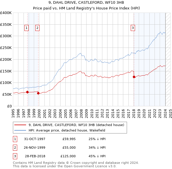 9, DAHL DRIVE, CASTLEFORD, WF10 3HB: Price paid vs HM Land Registry's House Price Index