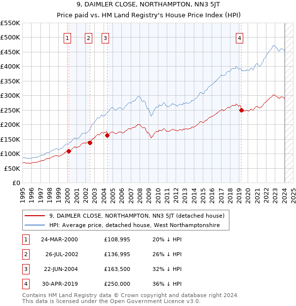 9, DAIMLER CLOSE, NORTHAMPTON, NN3 5JT: Price paid vs HM Land Registry's House Price Index
