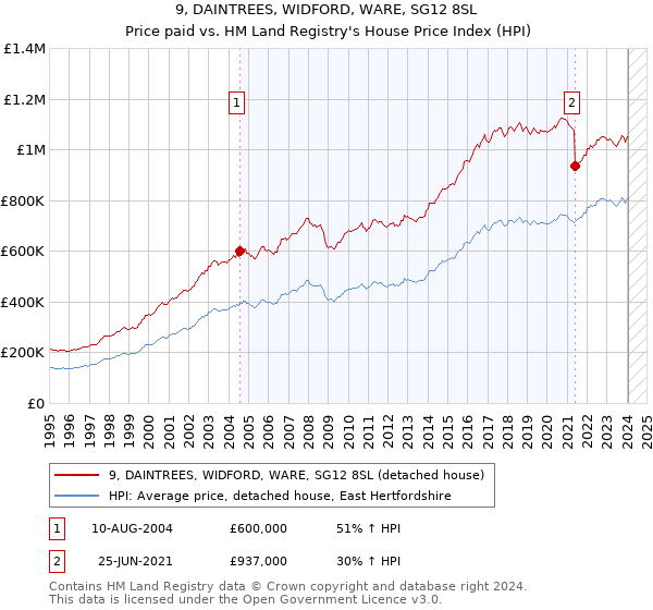 9, DAINTREES, WIDFORD, WARE, SG12 8SL: Price paid vs HM Land Registry's House Price Index
