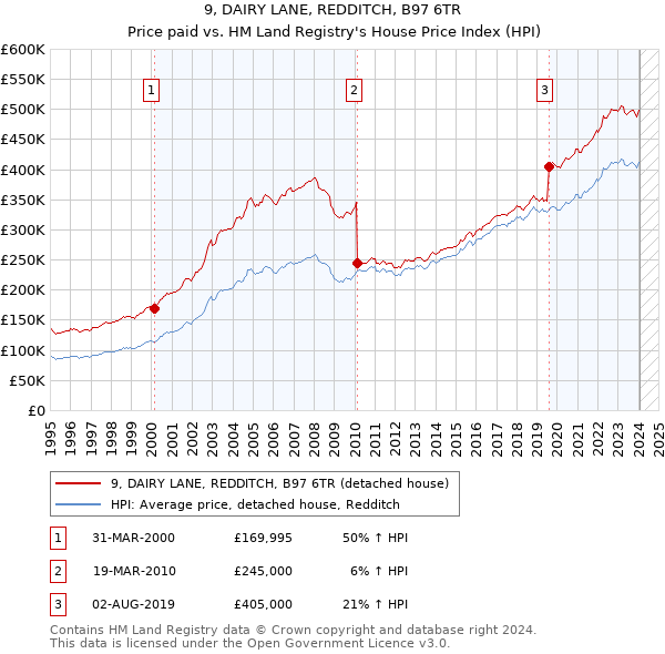 9, DAIRY LANE, REDDITCH, B97 6TR: Price paid vs HM Land Registry's House Price Index