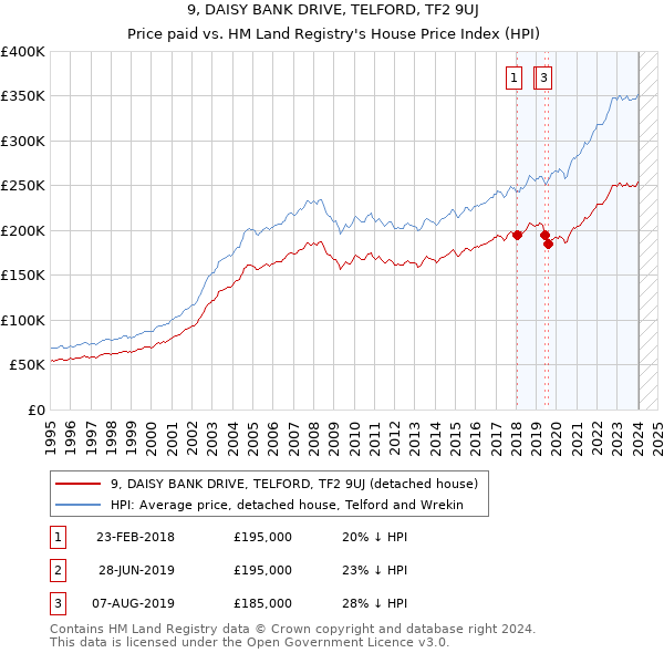 9, DAISY BANK DRIVE, TELFORD, TF2 9UJ: Price paid vs HM Land Registry's House Price Index