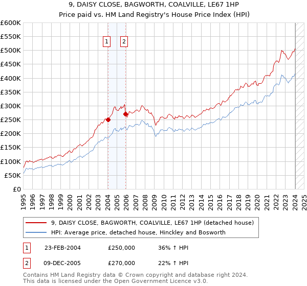 9, DAISY CLOSE, BAGWORTH, COALVILLE, LE67 1HP: Price paid vs HM Land Registry's House Price Index