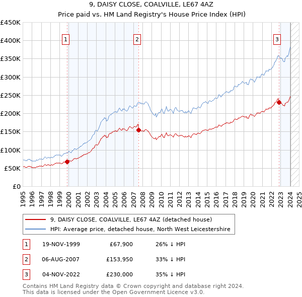 9, DAISY CLOSE, COALVILLE, LE67 4AZ: Price paid vs HM Land Registry's House Price Index