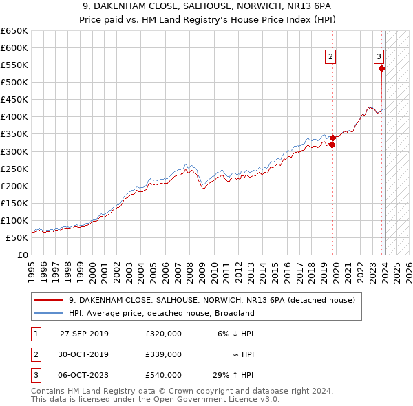 9, DAKENHAM CLOSE, SALHOUSE, NORWICH, NR13 6PA: Price paid vs HM Land Registry's House Price Index