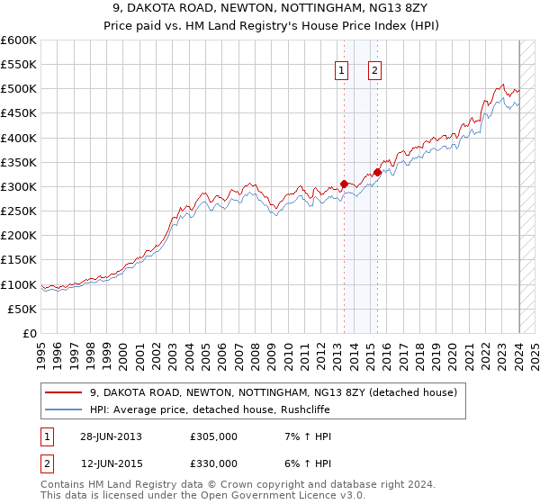 9, DAKOTA ROAD, NEWTON, NOTTINGHAM, NG13 8ZY: Price paid vs HM Land Registry's House Price Index