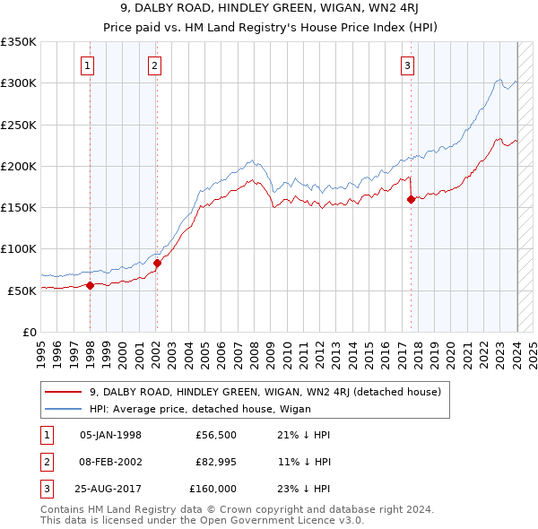 9, DALBY ROAD, HINDLEY GREEN, WIGAN, WN2 4RJ: Price paid vs HM Land Registry's House Price Index