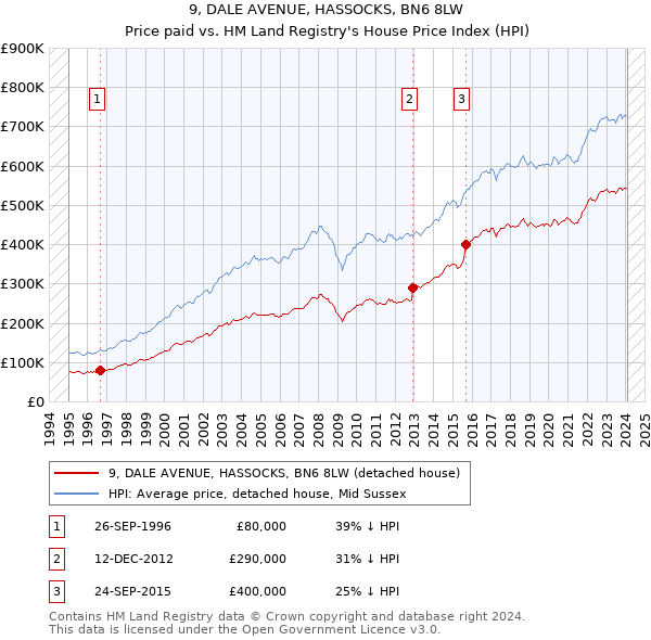 9, DALE AVENUE, HASSOCKS, BN6 8LW: Price paid vs HM Land Registry's House Price Index