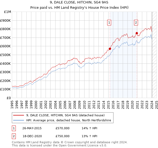 9, DALE CLOSE, HITCHIN, SG4 9AS: Price paid vs HM Land Registry's House Price Index