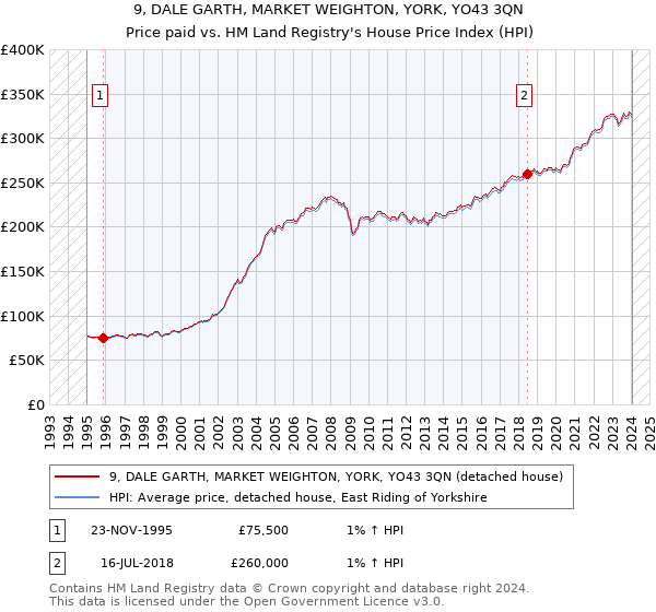 9, DALE GARTH, MARKET WEIGHTON, YORK, YO43 3QN: Price paid vs HM Land Registry's House Price Index