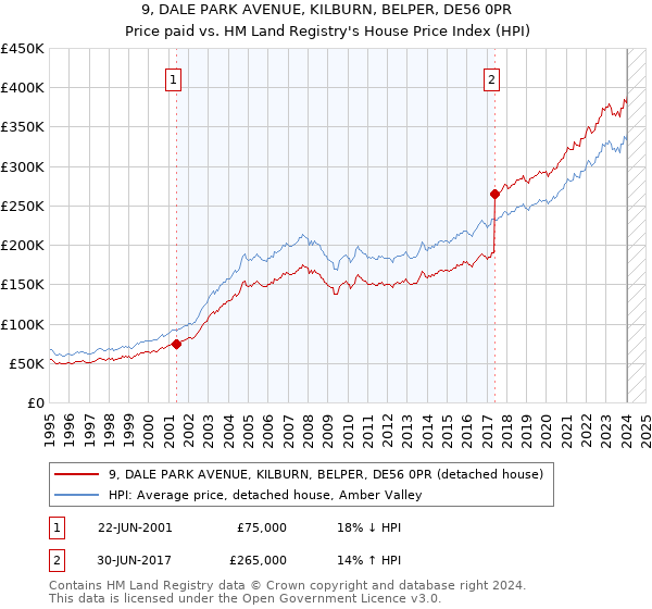 9, DALE PARK AVENUE, KILBURN, BELPER, DE56 0PR: Price paid vs HM Land Registry's House Price Index