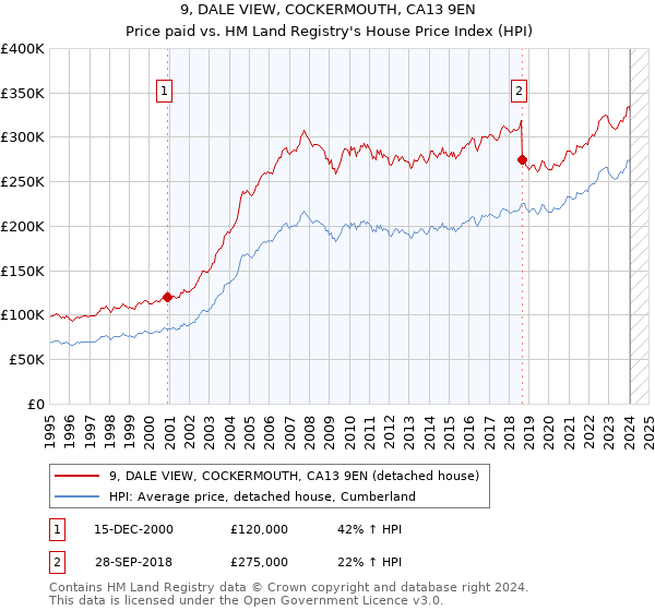 9, DALE VIEW, COCKERMOUTH, CA13 9EN: Price paid vs HM Land Registry's House Price Index