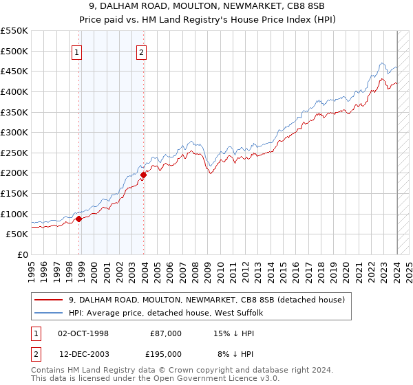 9, DALHAM ROAD, MOULTON, NEWMARKET, CB8 8SB: Price paid vs HM Land Registry's House Price Index