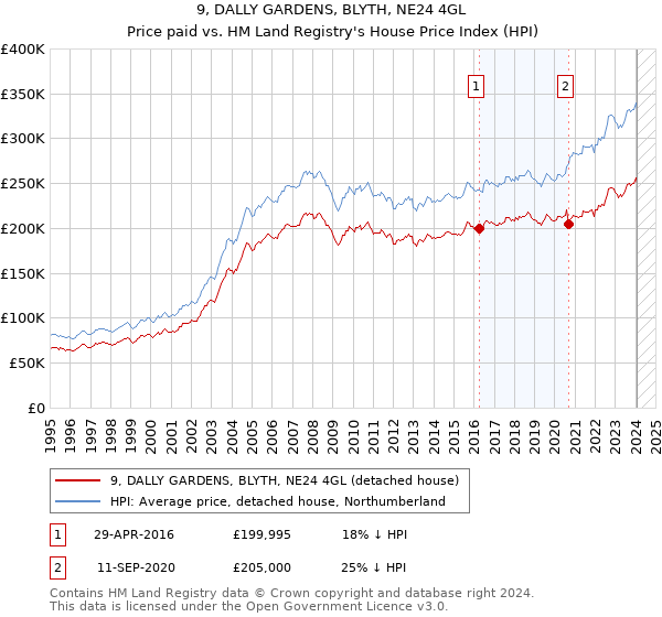9, DALLY GARDENS, BLYTH, NE24 4GL: Price paid vs HM Land Registry's House Price Index