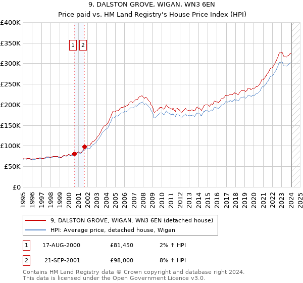 9, DALSTON GROVE, WIGAN, WN3 6EN: Price paid vs HM Land Registry's House Price Index