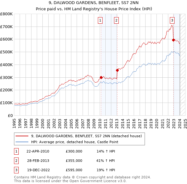 9, DALWOOD GARDENS, BENFLEET, SS7 2NN: Price paid vs HM Land Registry's House Price Index