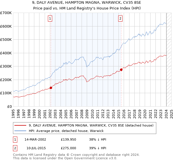 9, DALY AVENUE, HAMPTON MAGNA, WARWICK, CV35 8SE: Price paid vs HM Land Registry's House Price Index
