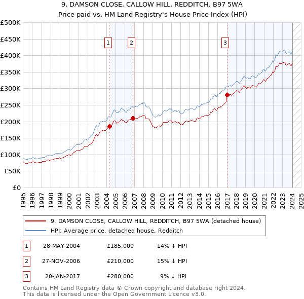 9, DAMSON CLOSE, CALLOW HILL, REDDITCH, B97 5WA: Price paid vs HM Land Registry's House Price Index
