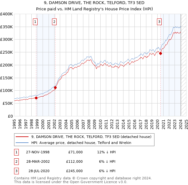 9, DAMSON DRIVE, THE ROCK, TELFORD, TF3 5ED: Price paid vs HM Land Registry's House Price Index