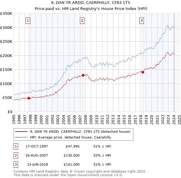 9, DAN YR ARDD, CAERPHILLY, CF83 1TS: Price paid vs HM Land Registry's House Price Index