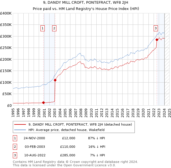 9, DANDY MILL CROFT, PONTEFRACT, WF8 2JH: Price paid vs HM Land Registry's House Price Index