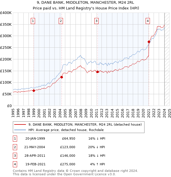 9, DANE BANK, MIDDLETON, MANCHESTER, M24 2RL: Price paid vs HM Land Registry's House Price Index