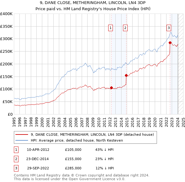 9, DANE CLOSE, METHERINGHAM, LINCOLN, LN4 3DP: Price paid vs HM Land Registry's House Price Index