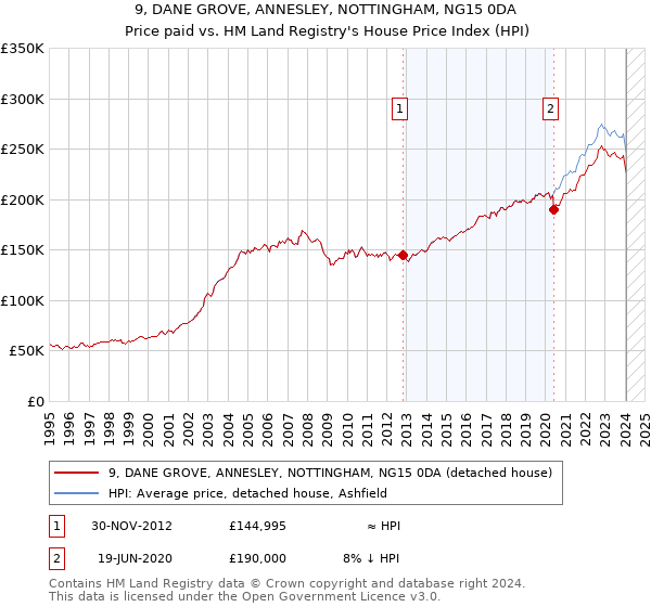 9, DANE GROVE, ANNESLEY, NOTTINGHAM, NG15 0DA: Price paid vs HM Land Registry's House Price Index