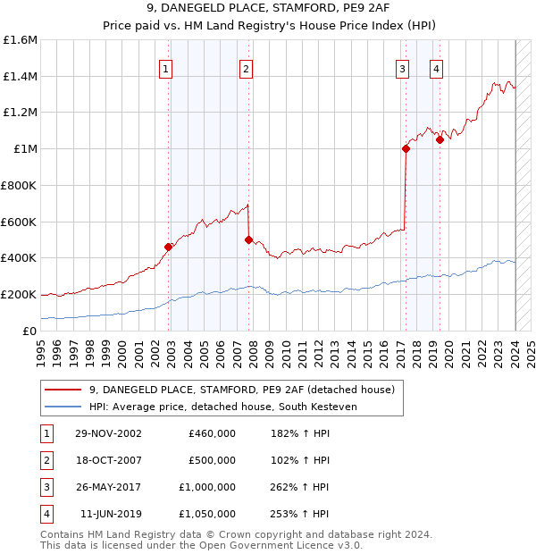 9, DANEGELD PLACE, STAMFORD, PE9 2AF: Price paid vs HM Land Registry's House Price Index