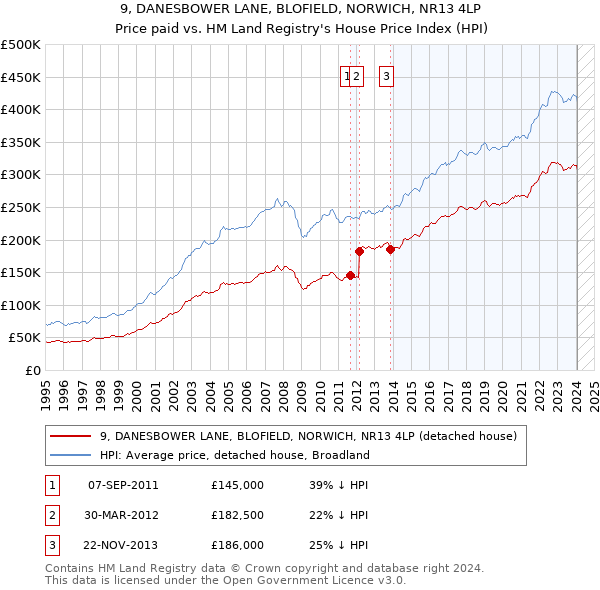 9, DANESBOWER LANE, BLOFIELD, NORWICH, NR13 4LP: Price paid vs HM Land Registry's House Price Index
