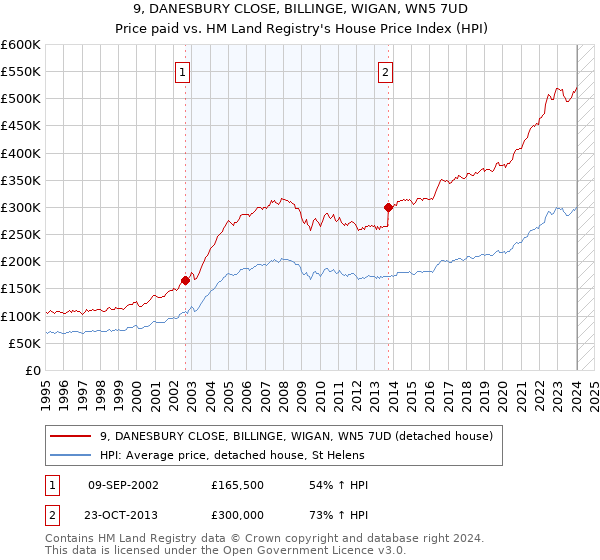 9, DANESBURY CLOSE, BILLINGE, WIGAN, WN5 7UD: Price paid vs HM Land Registry's House Price Index