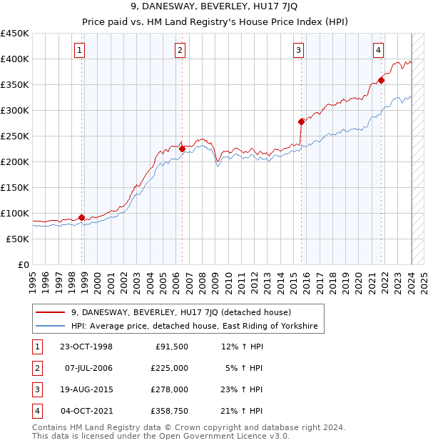 9, DANESWAY, BEVERLEY, HU17 7JQ: Price paid vs HM Land Registry's House Price Index