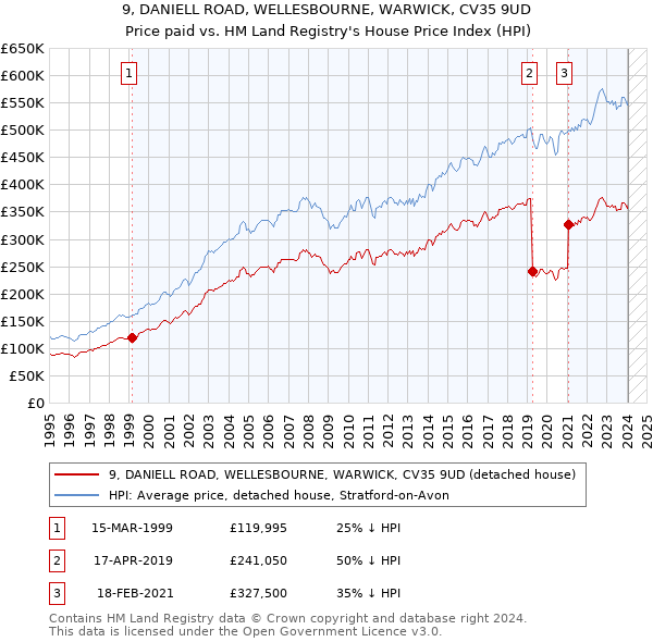 9, DANIELL ROAD, WELLESBOURNE, WARWICK, CV35 9UD: Price paid vs HM Land Registry's House Price Index