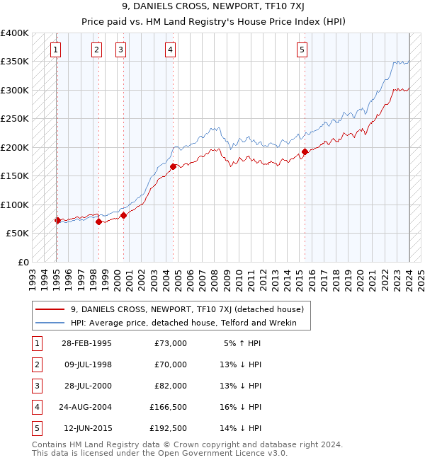 9, DANIELS CROSS, NEWPORT, TF10 7XJ: Price paid vs HM Land Registry's House Price Index