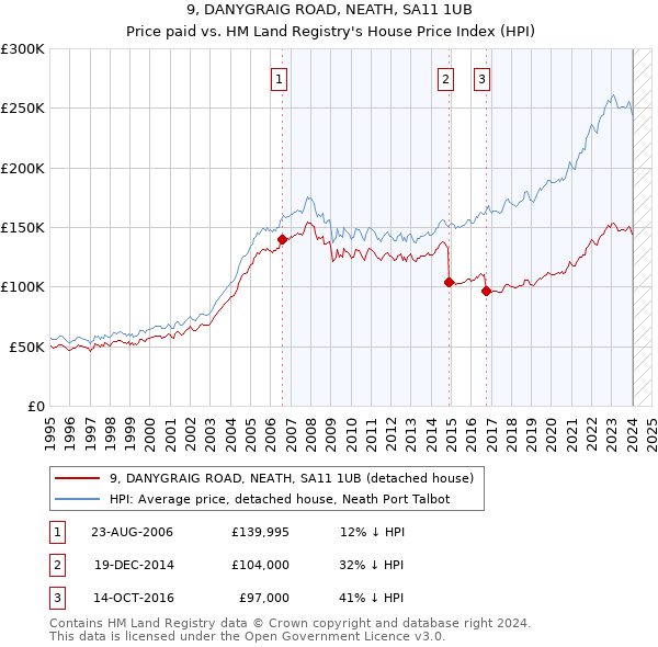 9, DANYGRAIG ROAD, NEATH, SA11 1UB: Price paid vs HM Land Registry's House Price Index