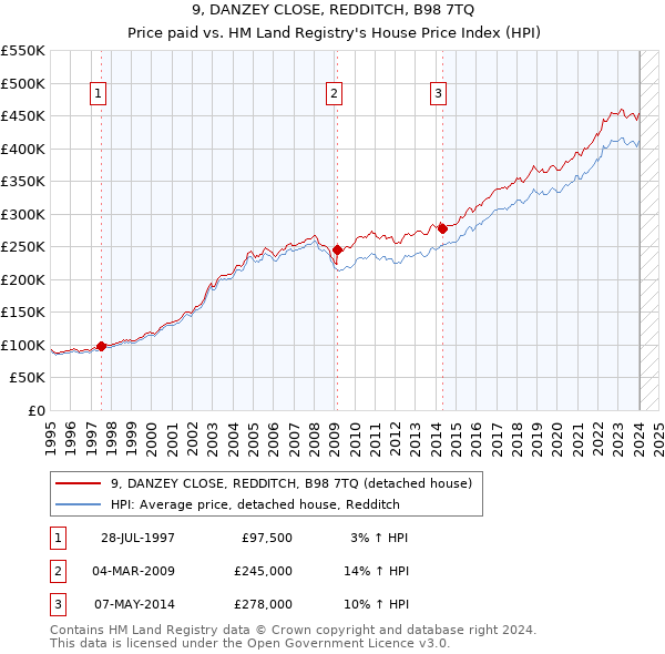 9, DANZEY CLOSE, REDDITCH, B98 7TQ: Price paid vs HM Land Registry's House Price Index