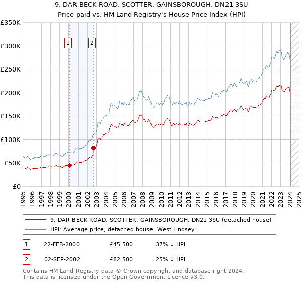 9, DAR BECK ROAD, SCOTTER, GAINSBOROUGH, DN21 3SU: Price paid vs HM Land Registry's House Price Index