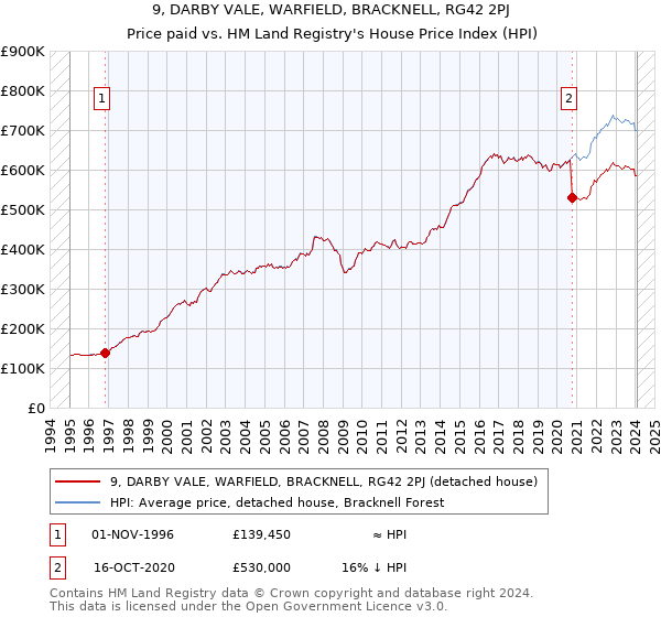 9, DARBY VALE, WARFIELD, BRACKNELL, RG42 2PJ: Price paid vs HM Land Registry's House Price Index