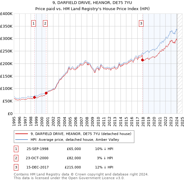 9, DARFIELD DRIVE, HEANOR, DE75 7YU: Price paid vs HM Land Registry's House Price Index