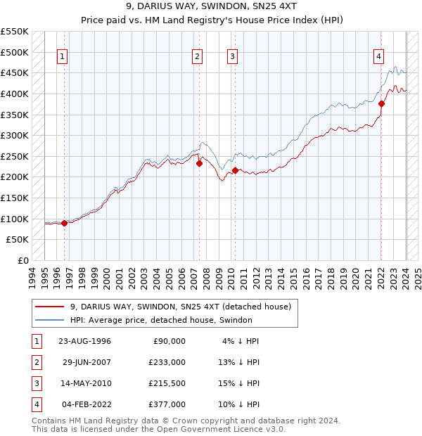 9, DARIUS WAY, SWINDON, SN25 4XT: Price paid vs HM Land Registry's House Price Index