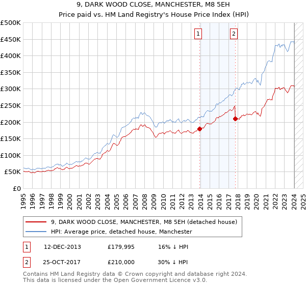 9, DARK WOOD CLOSE, MANCHESTER, M8 5EH: Price paid vs HM Land Registry's House Price Index