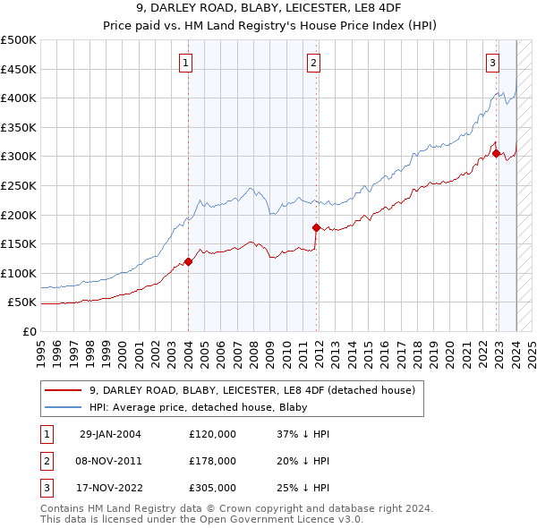 9, DARLEY ROAD, BLABY, LEICESTER, LE8 4DF: Price paid vs HM Land Registry's House Price Index