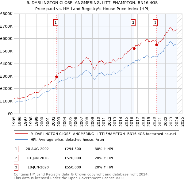 9, DARLINGTON CLOSE, ANGMERING, LITTLEHAMPTON, BN16 4GS: Price paid vs HM Land Registry's House Price Index
