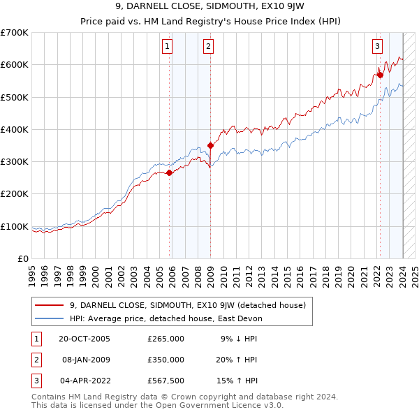 9, DARNELL CLOSE, SIDMOUTH, EX10 9JW: Price paid vs HM Land Registry's House Price Index