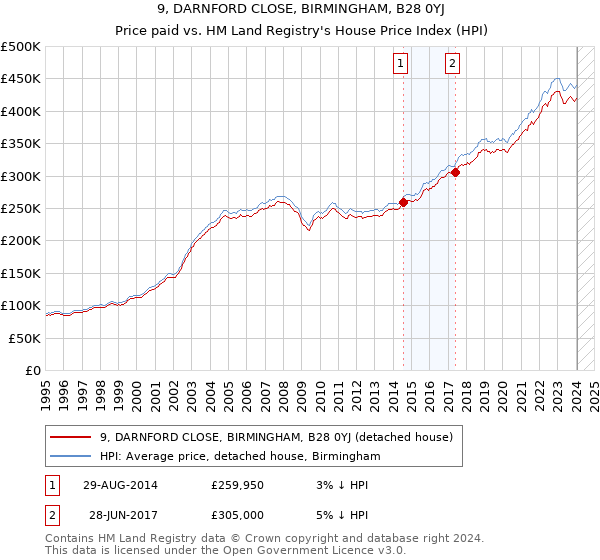 9, DARNFORD CLOSE, BIRMINGHAM, B28 0YJ: Price paid vs HM Land Registry's House Price Index