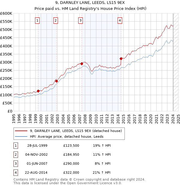 9, DARNLEY LANE, LEEDS, LS15 9EX: Price paid vs HM Land Registry's House Price Index