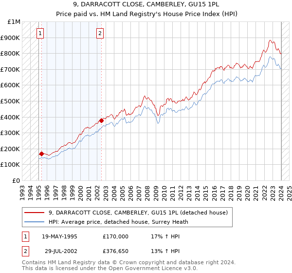 9, DARRACOTT CLOSE, CAMBERLEY, GU15 1PL: Price paid vs HM Land Registry's House Price Index