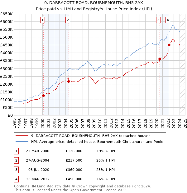 9, DARRACOTT ROAD, BOURNEMOUTH, BH5 2AX: Price paid vs HM Land Registry's House Price Index