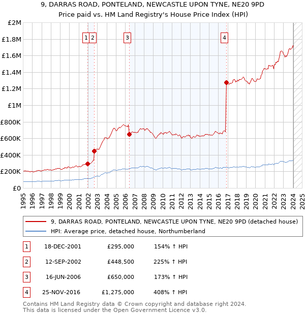 9, DARRAS ROAD, PONTELAND, NEWCASTLE UPON TYNE, NE20 9PD: Price paid vs HM Land Registry's House Price Index